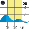 Kihei tide chart for Friday, December 23, 2022