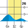 Kihei tide chart for Monday, December 26, 2022