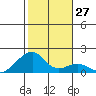 Kihei tide chart for Tuesday, December 27, 2022
