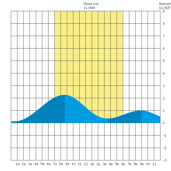 Kihei tide chart for Wednesday, December 28, 2022