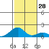 Kihei tide chart for Wednesday, December 28, 2022