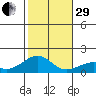 Kihei tide chart for Thursday, December 29, 2022