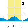 Kihei tide chart for Friday, December 2, 2022