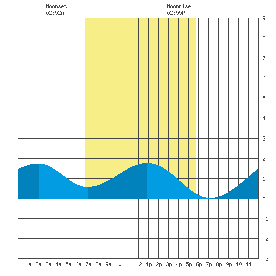Kihei tide chart for Saturday, December 3, 2022