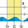 Kihei tide chart for Saturday, December 3, 2022