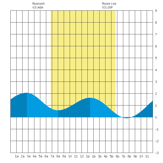 Kihei tide chart for Sunday, December 4, 2022