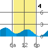Kihei tide chart for Sunday, December 4, 2022