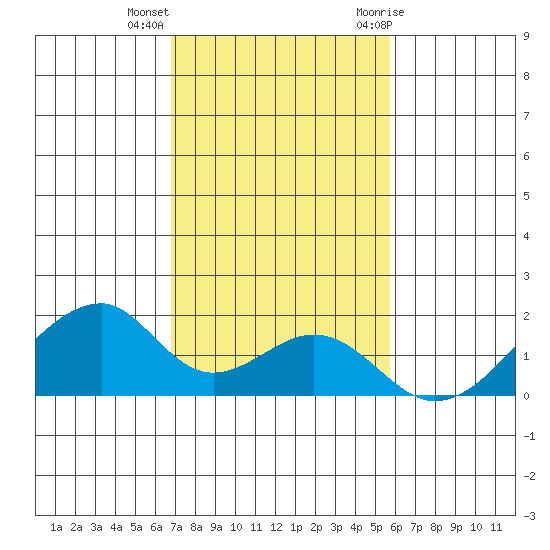 Kihei tide chart for Monday, December 5, 2022