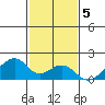 Kihei tide chart for Monday, December 5, 2022