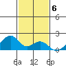 Kihei tide chart for Tuesday, December 6, 2022
