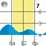 Kihei tide chart for Wednesday, December 7, 2022