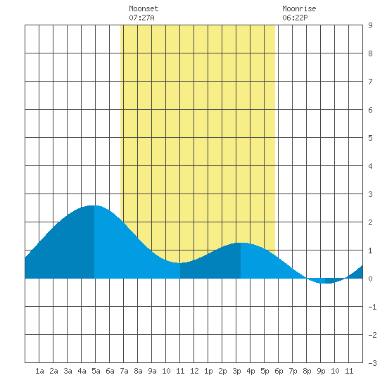 Kihei tide chart for Thursday, December 8, 2022