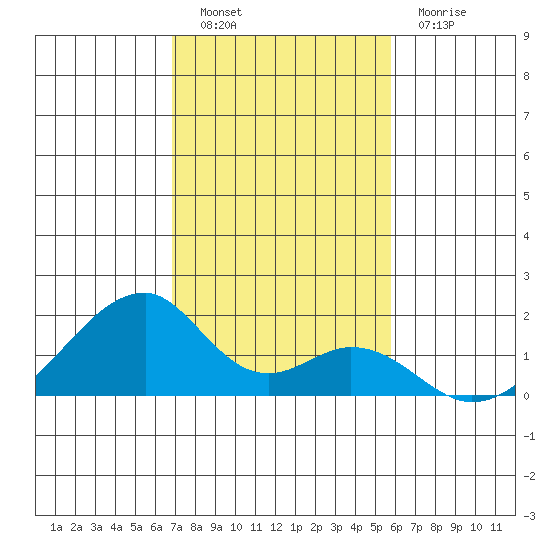 Kihei tide chart for Friday, December 9, 2022