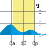 Kihei tide chart for Friday, December 9, 2022