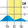 Kihei tide chart for Tuesday, January 10, 2023