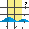 Kihei tide chart for Thursday, January 12, 2023