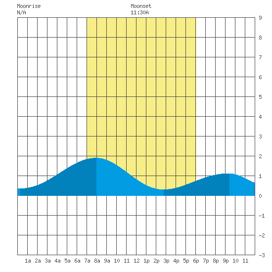 Kihei tide chart for Friday, January 13, 2023