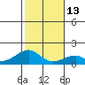 Kihei tide chart for Friday, January 13, 2023