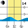 Kihei tide chart for Saturday, January 14, 2023