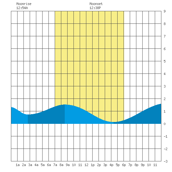 Kihei tide chart for Sunday, January 15, 2023