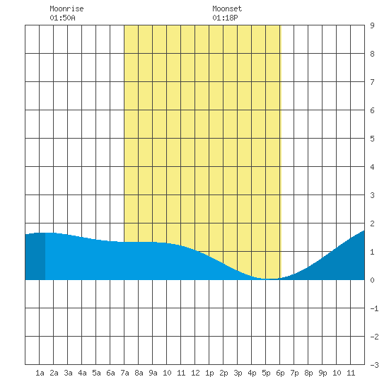 Kihei tide chart for Monday, January 16, 2023