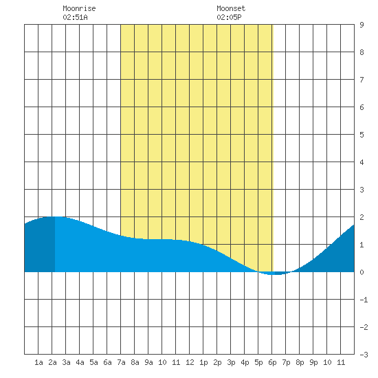 Kihei tide chart for Tuesday, January 17, 2023