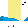 Kihei tide chart for Tuesday, January 17, 2023
