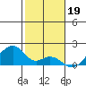 Kihei tide chart for Thursday, January 19, 2023