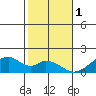 Kihei tide chart for Sunday, January 1, 2023