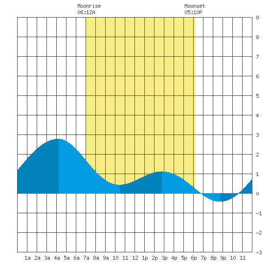 Kihei tide chart for Friday, January 20, 2023