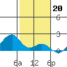 Kihei tide chart for Friday, January 20, 2023