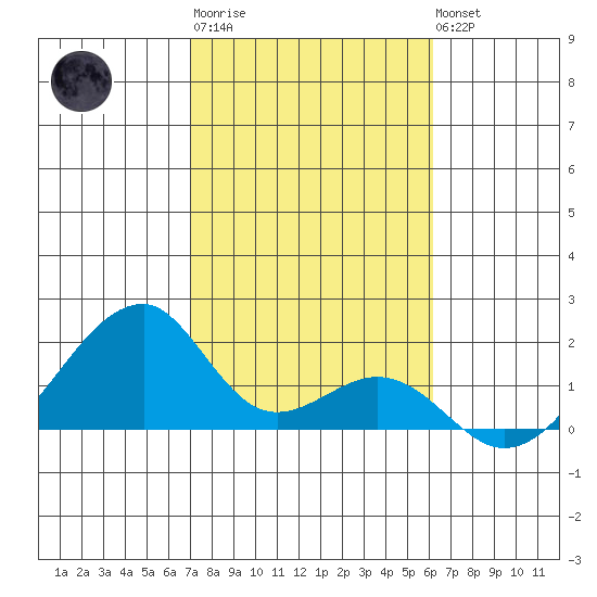Kihei tide chart for Saturday, January 21, 2023
