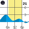 Kihei tide chart for Saturday, January 21, 2023