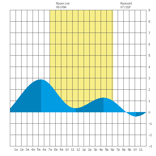 Kihei tide chart for Sunday, January 22, 2023