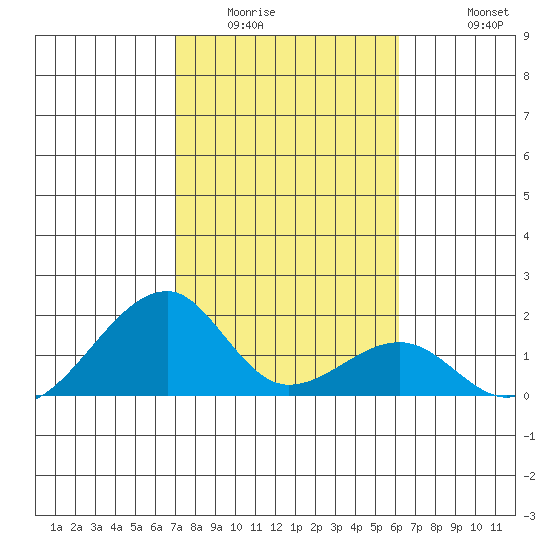 Kihei tide chart for Tuesday, January 24, 2023