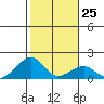 Kihei tide chart for Wednesday, January 25, 2023