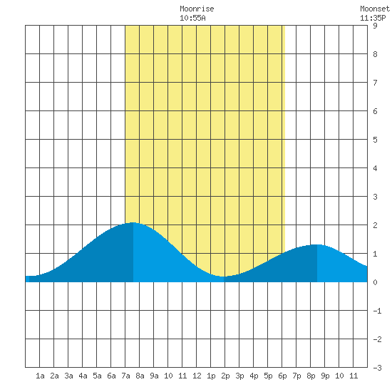 Kihei tide chart for Thursday, January 26, 2023