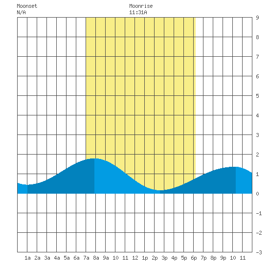 Kihei tide chart for Friday, January 27, 2023