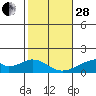 Kihei tide chart for Saturday, January 28, 2023