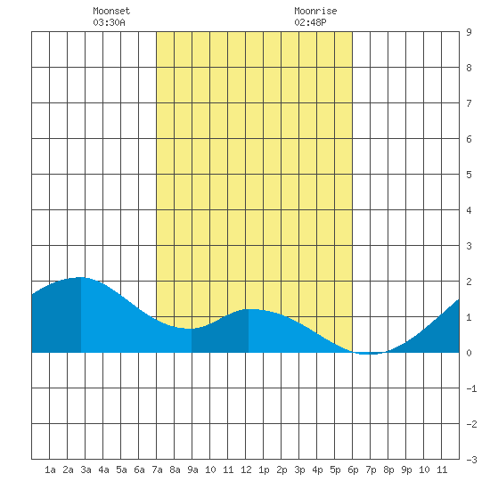 Kihei tide chart for Monday, January 2, 2023