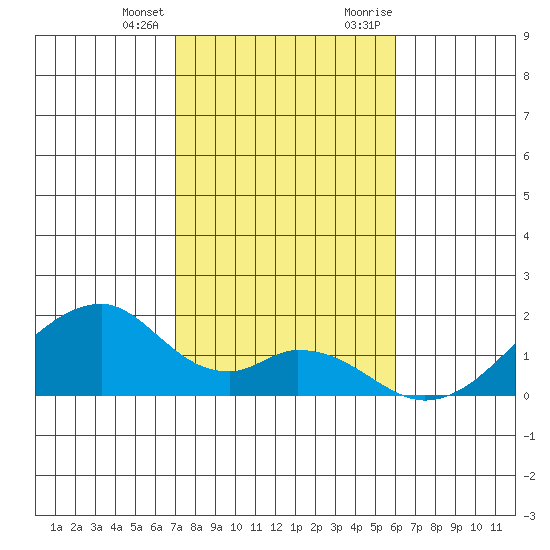 Kihei tide chart for Tuesday, January 3, 2023