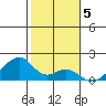Kihei tide chart for Thursday, January 5, 2023