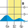 Kihei tide chart for Sunday, January 8, 2023