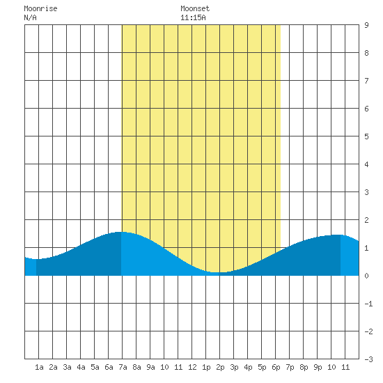Kihei tide chart for Sunday, February 12, 2023