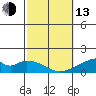 Kihei tide chart for Monday, February 13, 2023