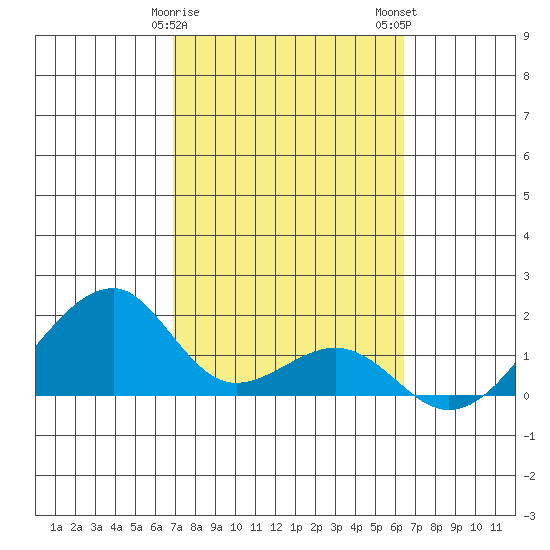 Kihei tide chart for Saturday, February 18, 2023