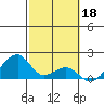 Kihei tide chart for Saturday, February 18, 2023