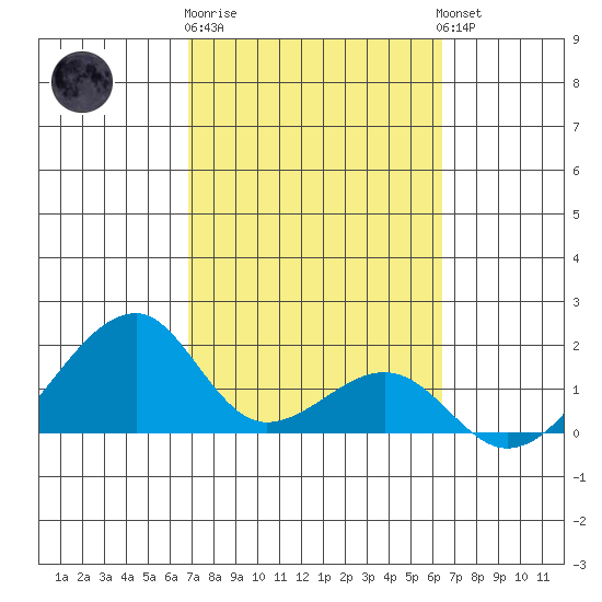 Kihei tide chart for Sunday, February 19, 2023