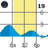 Kihei tide chart for Sunday, February 19, 2023