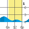 Kihei tide chart for Wednesday, February 1, 2023
